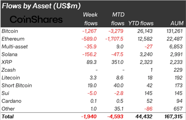 Sorties de capitaux des fonds crypto la semaine dernière.