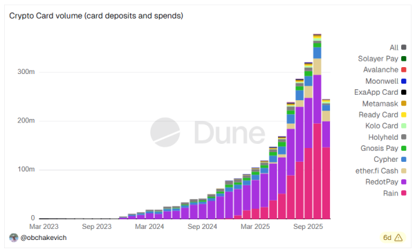 Volume des cartes de cryptomonnaie. Source : Dune.