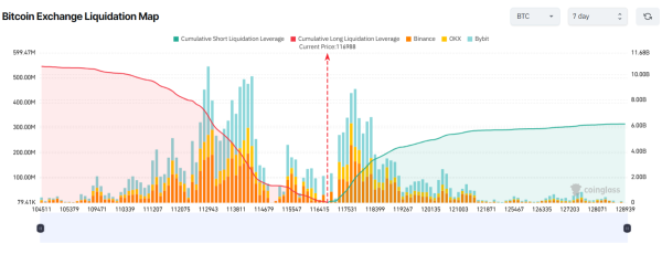 Carte de liquidation des échanges Bitcoin