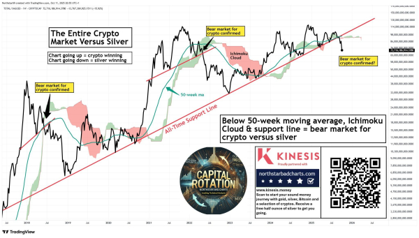 Corrélation entre le marché de l'argent et celui des cryptomonnaies : Source : Northstar