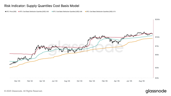 Modèle de prix quantile de l'offre de Bitcoin
