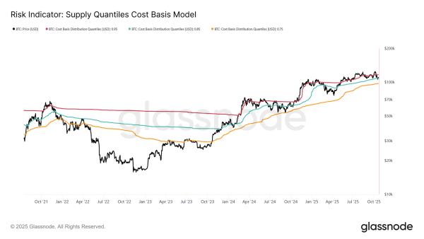 Quantiles de l'offre de Bitcoin