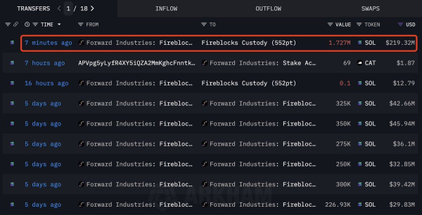 Forward Industries SOL livre l'analyse de la blockchain
