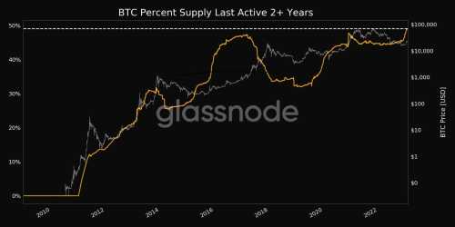 Bitcoin : la moitié des BTC immobiles depuis 2 ans