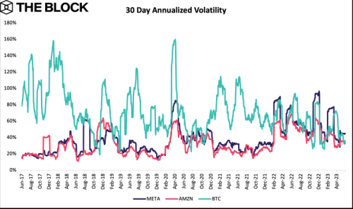 Bitcoin défie la volatilité : les actions d’Amazon et Meta moins stables que le BTC
