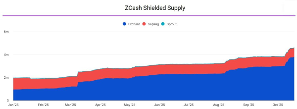 zcash-shielded-supply-novembre