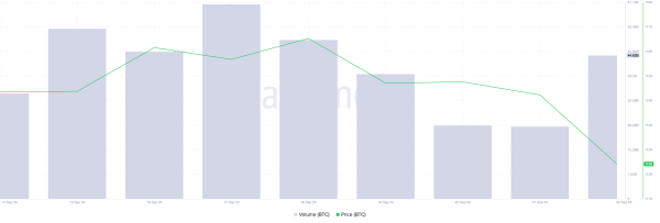 Prix/volume des transactions du BTC