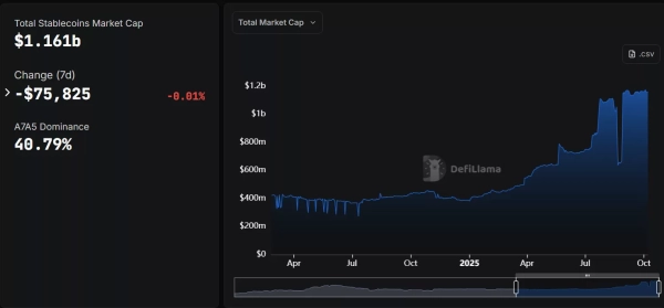 A7A5 représente actuellement plus de 40 % de la capitalisation boursière totale des stablecoins non indexés sur le dollar américain | Source : DeFi Llama