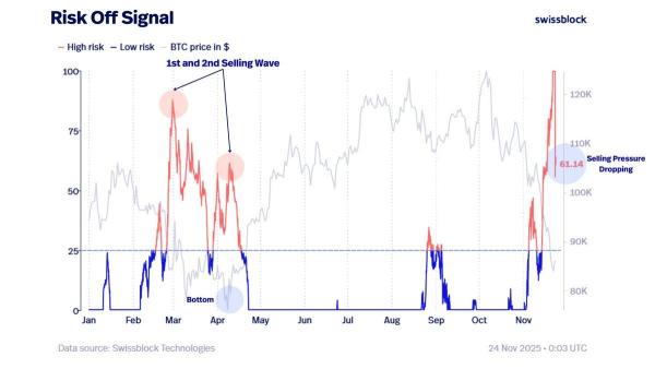 Graphique de signal de réduction des risques Bitcoin
