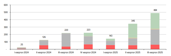 Répartition des volumes de placement d'actifs financiers numériques entre différents groupes d'investisseurs.