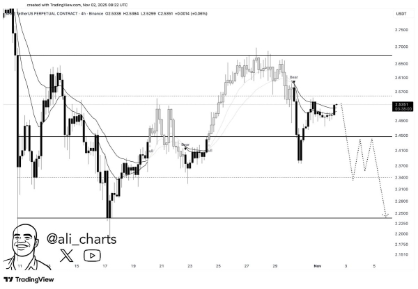 Prix du XRP sur le graphique en 4 heures