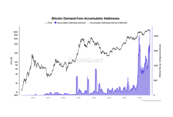 Demande d'adresses d'accumulateurs Bitcoin