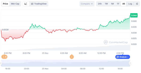 Криптовалюты, Токены, Анализ цен