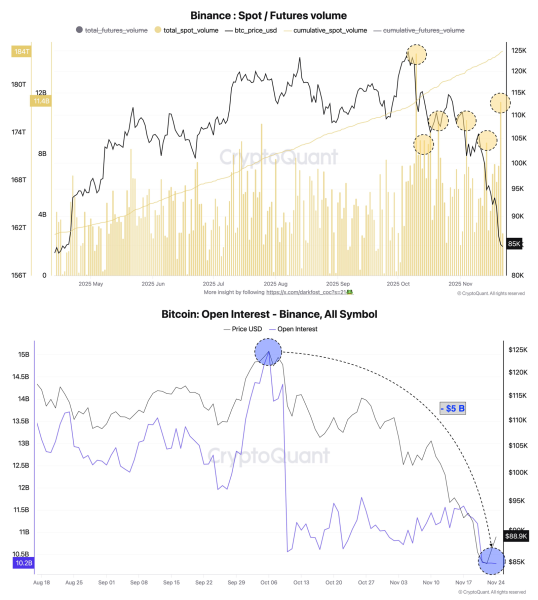 Volume des transactions au comptant et à terme sur Binance. Source : CryptoQuant.
