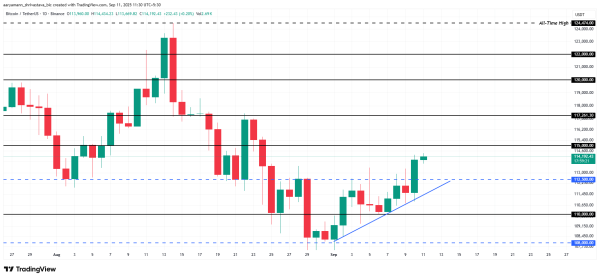 Analyse du prix du Bitcoin.