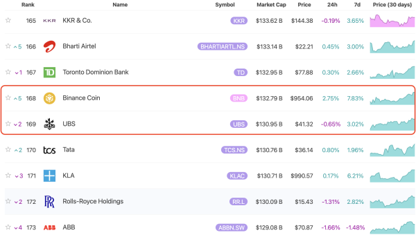 Positionnement de BNB par rapport aux entreprises traditionnelles. Source : 8marketcap