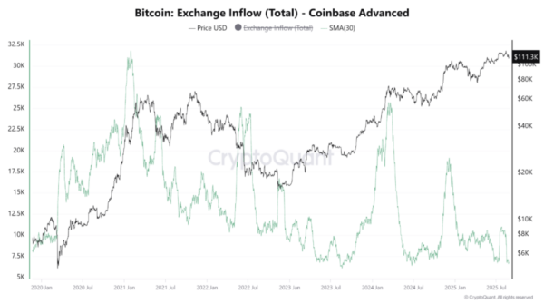 Bitcoin : flux entrants sur la plateforme d'échange (total) vs Coinbase Advanced