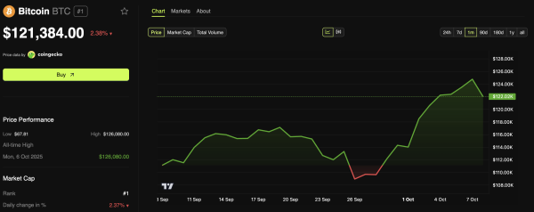 Dynamique des prix du Bitcoin (BTC)