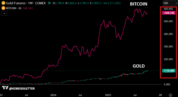 Dynamique du Bitcoin et de l'or