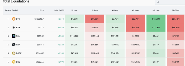 Liquidations de Bitcoin et d'altcoins