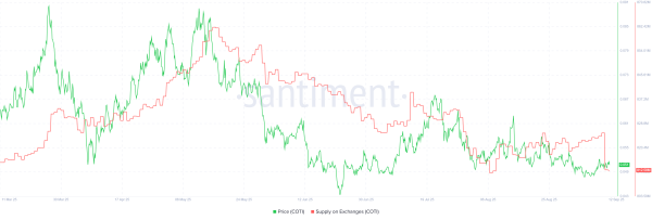 Offre de COTI sur les bourses. Source : Santiment