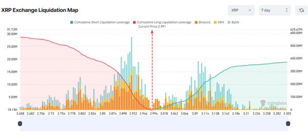 Carte de liquidation de la bourse XRP. Source : Coinglass.
